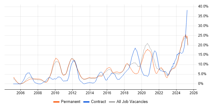 Job vacancy trend for Analytical Skills in Bolton Job vacancy trend for Analytical Skills in Bolton