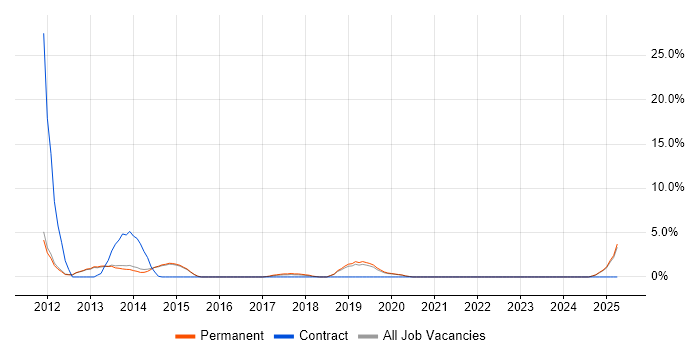 Job vacancy trend for Android Development in Bolton