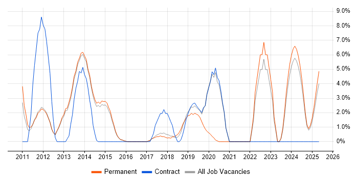 Job vacancy trend for Android in Bolton Job vacancy trend for Android in Bolton