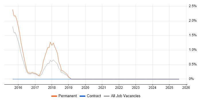 Job vacancy trend for API Design in Bolton