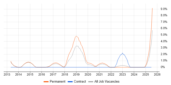 Job vacancy trend for API Integration in Bolton