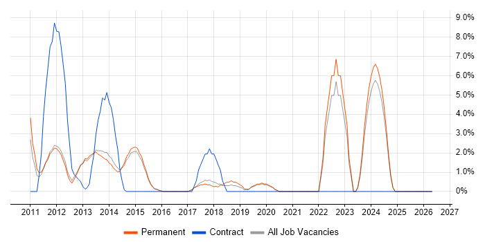 Apple iOS job vacancy trend in Bolton