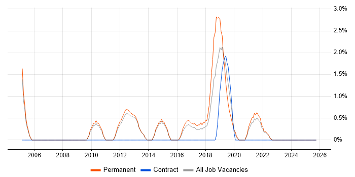 Apple job vacancy trend in Bolton