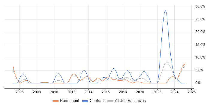 Job vacancy trend for Architect in Bolton Job vacancy trend for Architect in Bolton