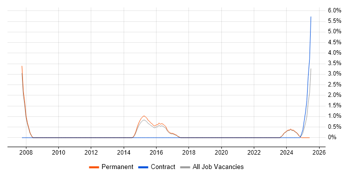Job vacancy trend for Architectural Design in Bolton