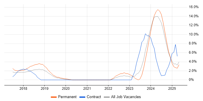 Job vacancy trend for Artificial Intelligence in Bolton