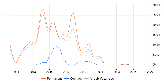 ASP.NET MVC job vacancy trend in Bolton