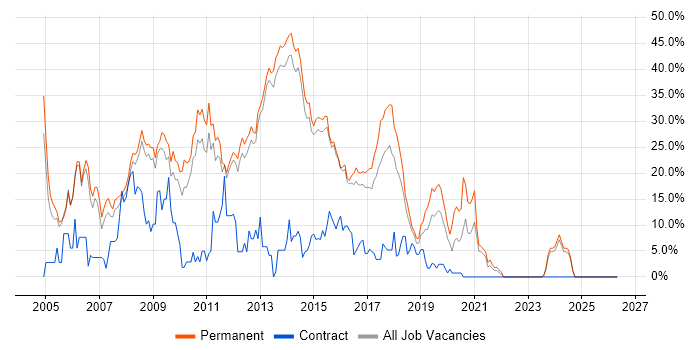ASP.NET job vacancy trend in Bolton