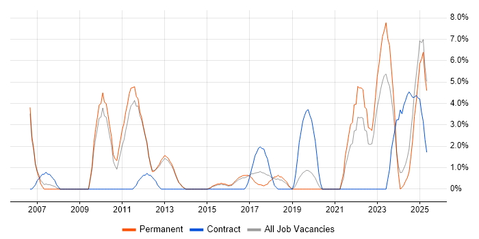 Job vacancy trend for Asset Management in Bolton Job vacancy trend for Asset Management in Bolton