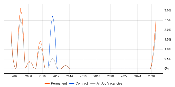 AutoCAD job vacancy trend in Bolton