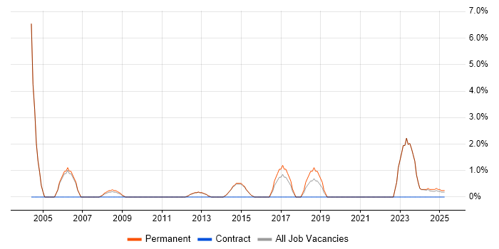 Job vacancy trend for Automotive in Bolton Job vacancy trend for Automotive in Bolton