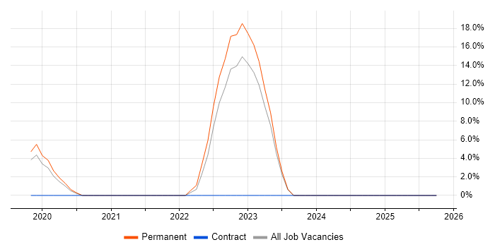 AWS Certification job vacancy trend in Bolton