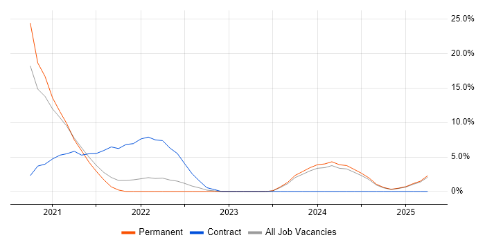 Job vacancy trend for Azure API Management in Bolton