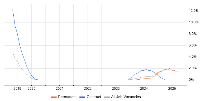 Job vacancy trend for Azure Data Factory in Bolton