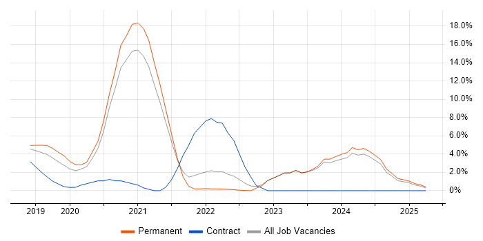 Job vacancy trend for Azure DevOps in Bolton