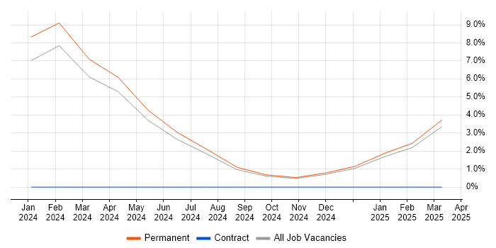 Job vacancy trend for Azure Functions in Bolton Job vacancy trend for Azure Functions in Bolton