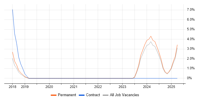 Job vacancy trend for Azure Logic Apps in Bolton Job vacancy trend for Azure Logic Apps in Bolton