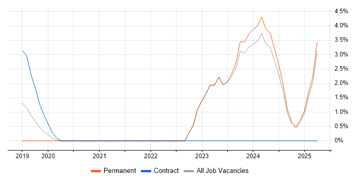 Job vacancy trend for Azure Service Bus in Bolton Job vacancy trend for Azure Service Bus in Bolton