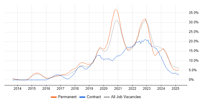 Job vacancy trend for Azure in Bolton Job vacancy trend for Azure in Bolton