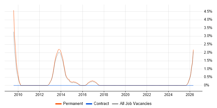 B2B Sales job vacancy trend in Bolton