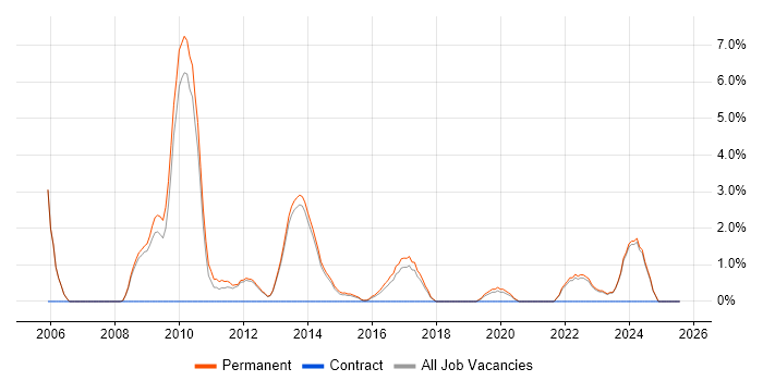 Job vacancy trend for B2B in Bolton