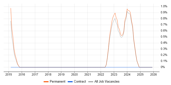 B2C job vacancy trend in Bolton