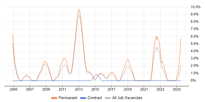 Job vacancy trend for Back Office in Bolton