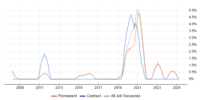 Job vacancy trend for Bash in Bolton Job vacancy trend for Bash in Bolton