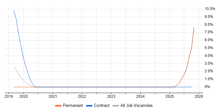 Benchmarking job vacancy trend in Bolton