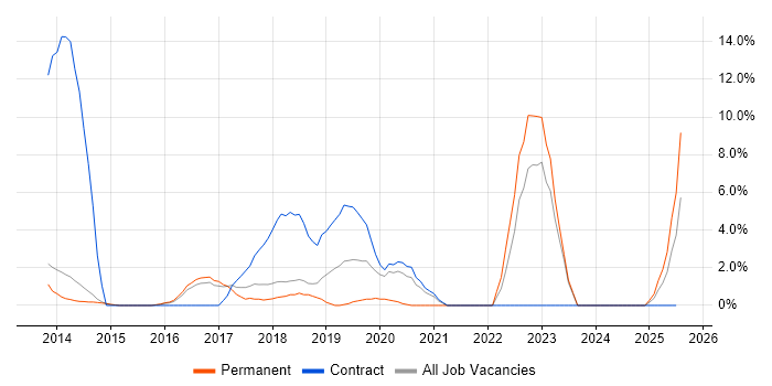 Job vacancy trend for Big Data in Bolton