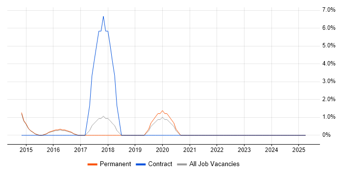 Job vacancy trend for Bitbucket in Bolton Job vacancy trend for Bitbucket in Bolton