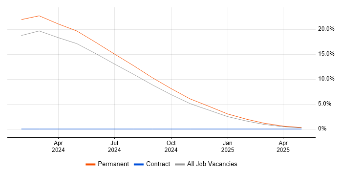 Job vacancy trend for Blockchain in Bolton Job vacancy trend for Blockchain in Bolton