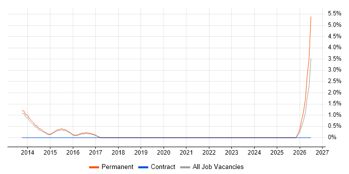 Blog job vacancy trend in Bolton
