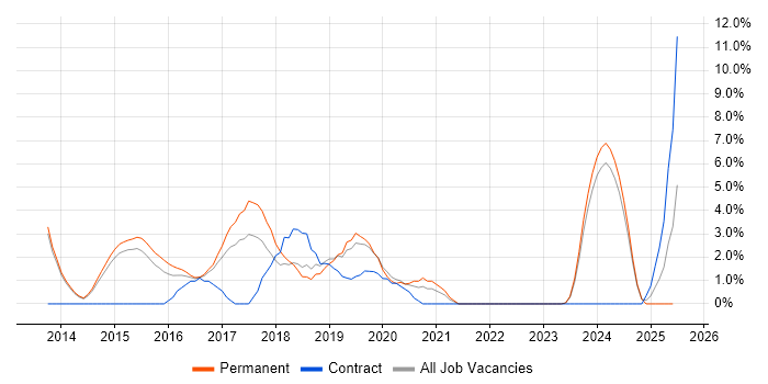 Job vacancy trend for Bootstrap in Bolton