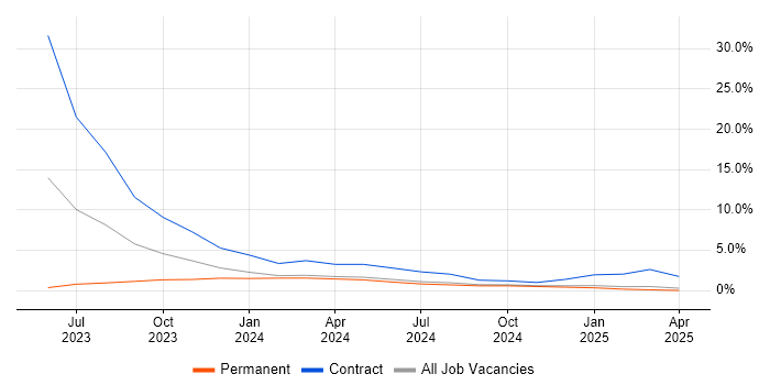 Job vacancy trend for BPSS Clearance in Bolton Job vacancy trend for BPSS Clearance in Bolton