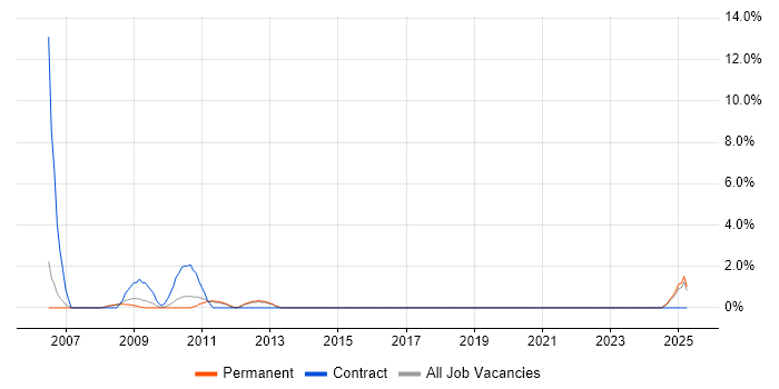 Job vacancy trend for Broadband in Bolton