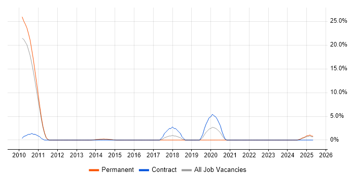 Job vacancy trend for BT in Bolton Job vacancy trend for BT in Bolton
