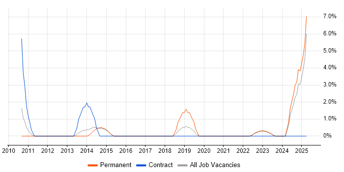 Job vacancy trend for Budgeting and Forecasting in Bolton Job vacancy trend for Budgeting and Forecasting in Bolton