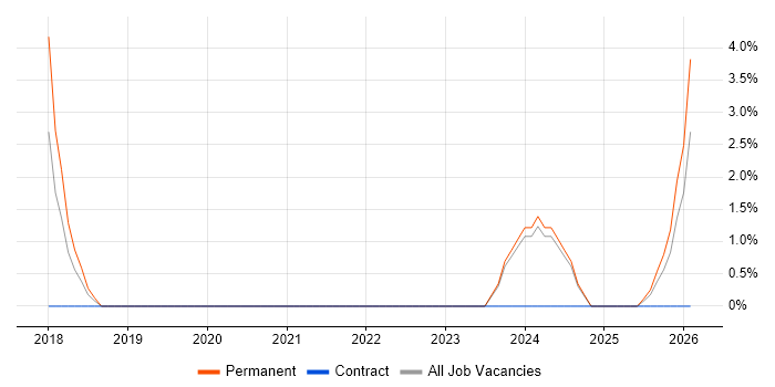 Budgeting and Resource Allocation job vacancy trend in Bolton
