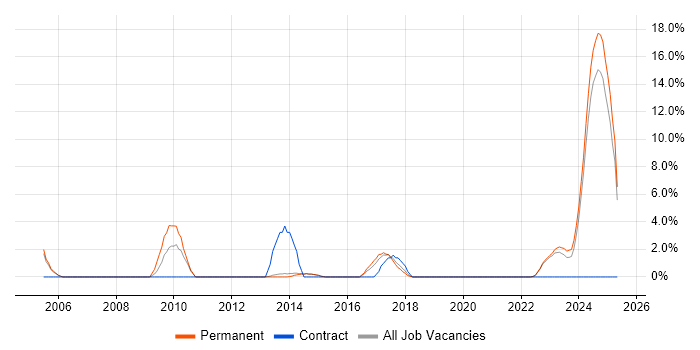 Job vacancy trend for Budgeting in Bolton Job vacancy trend for Budgeting in Bolton