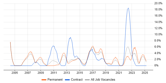 Job vacancy trend for Business Analysis in Bolton Job vacancy trend for Business Analysis in Bolton