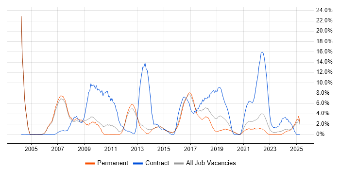 Job vacancy trend for Business Analyst in Bolton