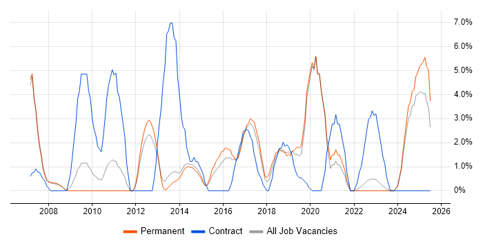 Job vacancy trend for Business Case in Bolton Job vacancy trend for Business Case in Bolton