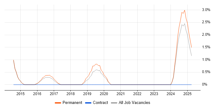 Job vacancy trend for Business Continuity Planning in Bolton Job vacancy trend for Business Continuity Planning in Bolton
