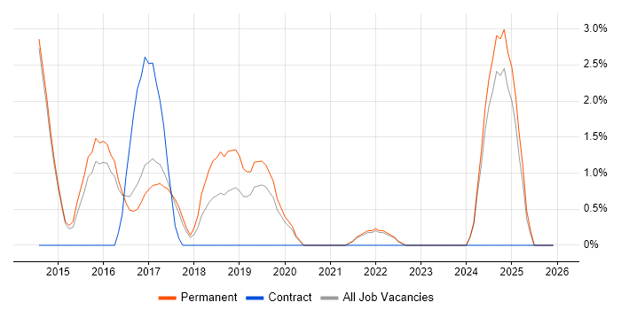 Business Continuity job vacancy trend in Bolton