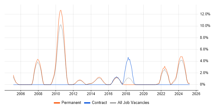 Job vacancy trend for Business Development in Bolton