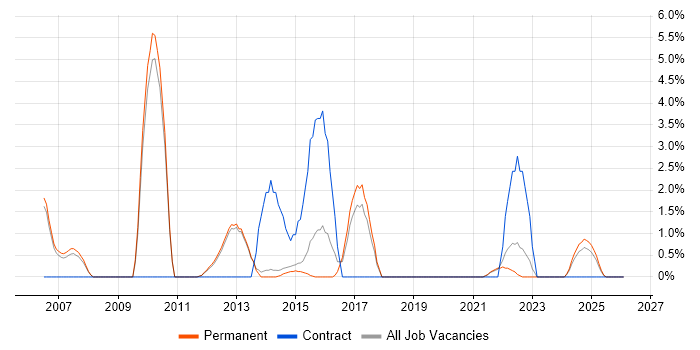 Business Manager job vacancy trend in Bolton