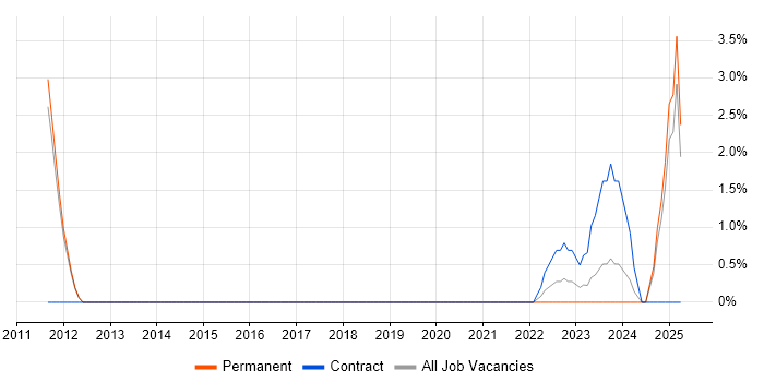Job vacancy trend for Business Process Analysis in Bolton