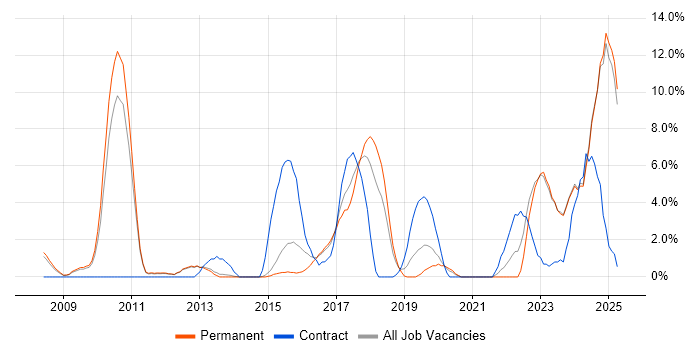 Job vacancy trend for Business Strategy in Bolton Job vacancy trend for Business Strategy in Bolton