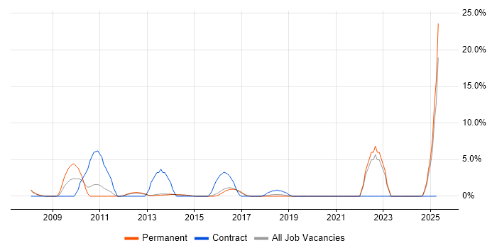 Job vacancy trend for Business Transformation in Bolton Job vacancy trend for Business Transformation in Bolton